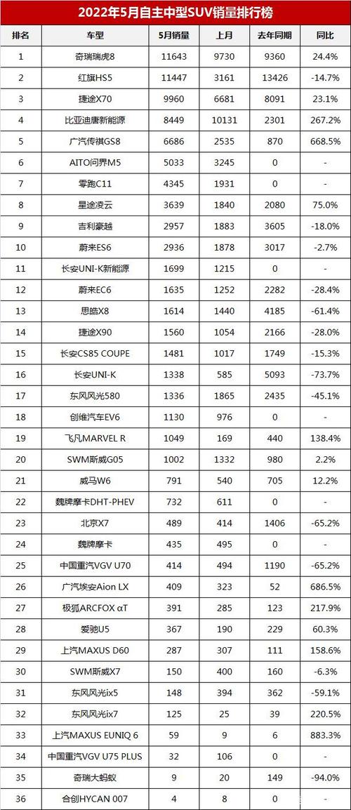 国产suv销量排行榜 23年1月国内suv销量榜单