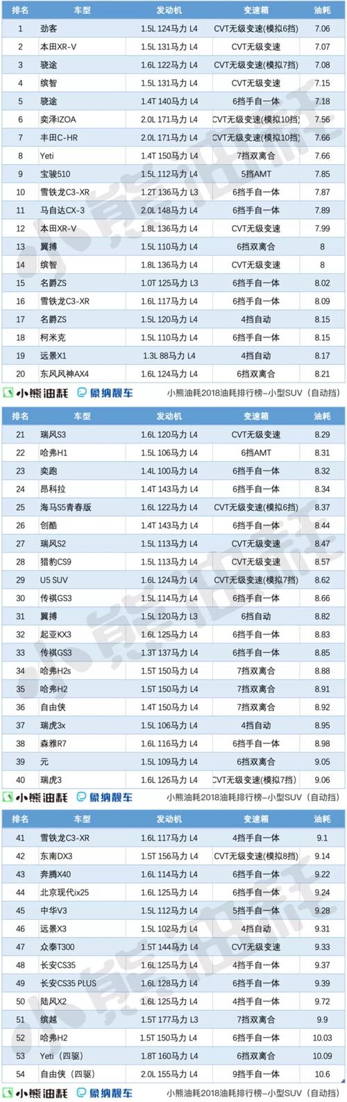 suv油耗排行(suv省油排行榜前十名2022)