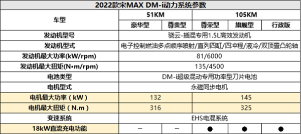 比亚迪宋max配置参数？比亚迪宋max混动版6座配置