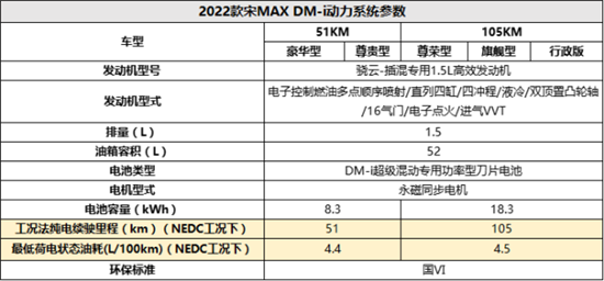 比亚迪宋max配置参数?比亚迪宋max混动版6座配置