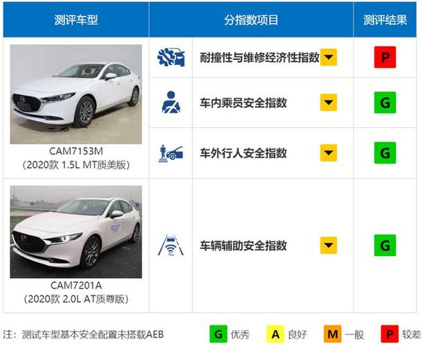 中保研为什么不测马自达(MT质美版结果有何评价)