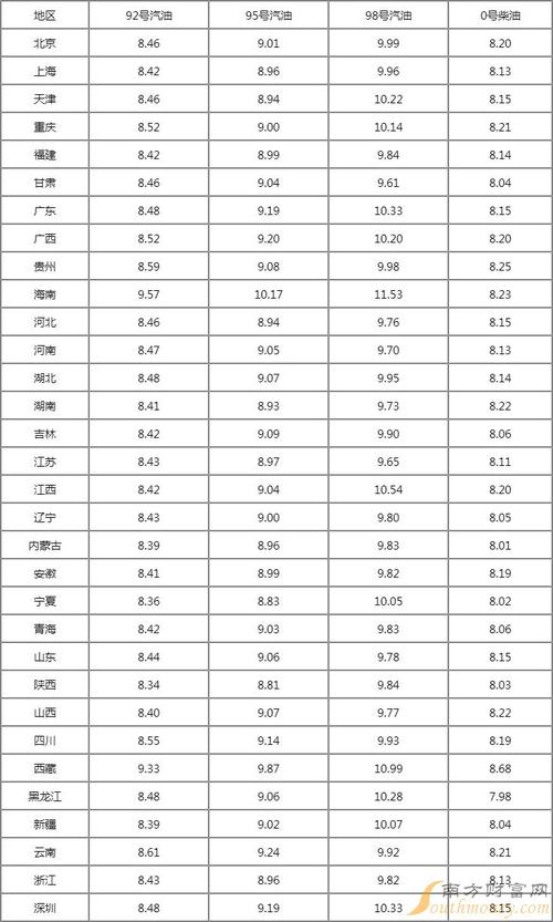 92汽油今日价格 92号汽油价最新通知