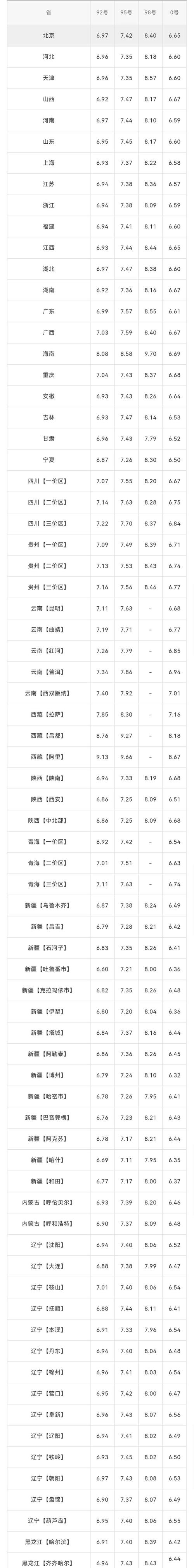 今日油价价格表(全国各地92、95号汽油、柴油价格已出炉，是涨还是跌)