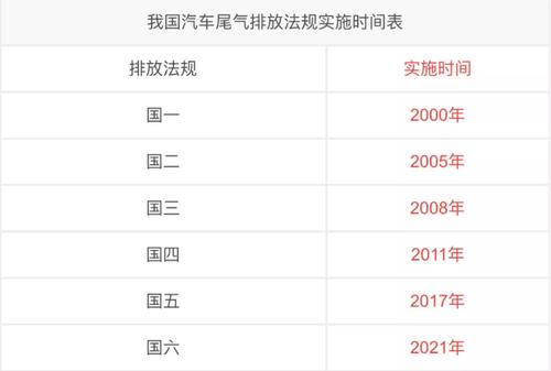汽车排放标准怎么看国几(怎么查汽车是国几排放的)