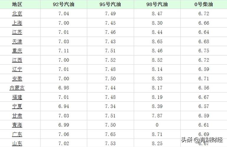 92号汽油价格最新(现在的油价是多少92号汽油)