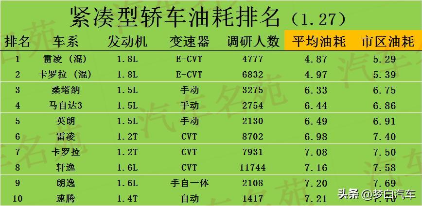 最新十大烧机油车排名?烧机油最多的车型排名