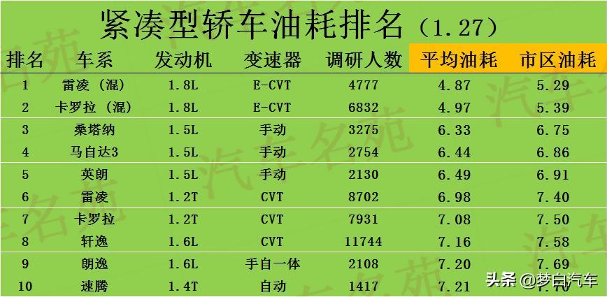 最新十大烧机油车排名？烧机油最多的车型排名