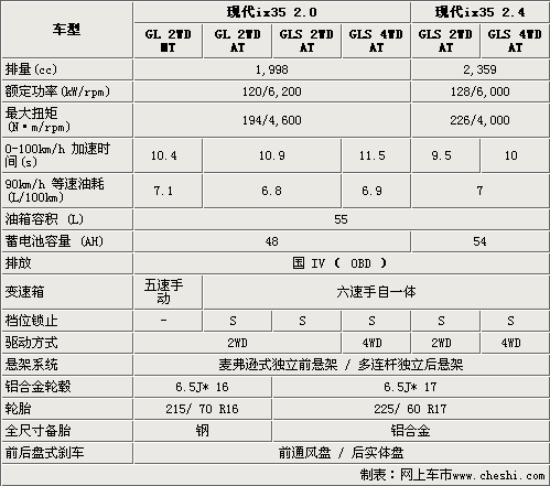 北京现代ix35官网(现代ix35的参数配置)