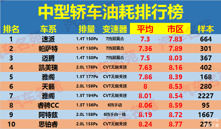 2018轿车油耗最低排行,质量好油耗低的国产车