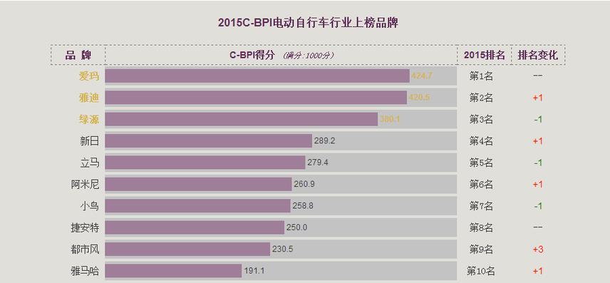 电动自行车排行榜前十名，国标电动自行车续航排名十强