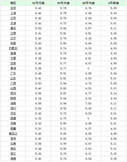 中国汽油价格最新价格(92号汽油12月3日会降价吗)