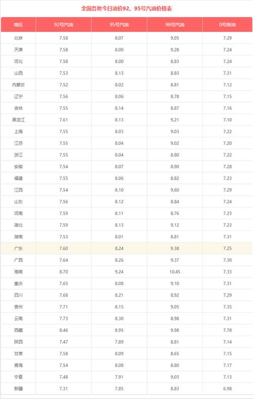 中国汽油价格最新价格(92号汽油12月3日会降价吗)