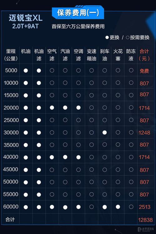 汽车多少公里首次保养(汽车4万公里保养项目有哪些)