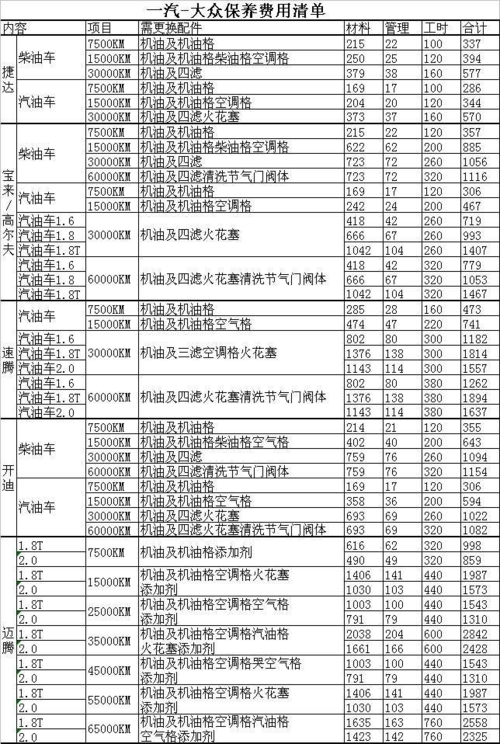 汽车保养项目一览表(汽车保养项目清单及费用明细)