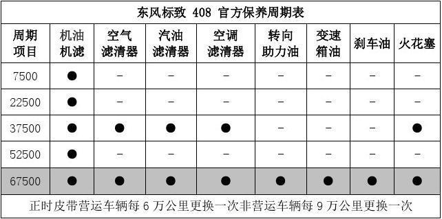 标志维修保养贵吗，408保养周期及费用