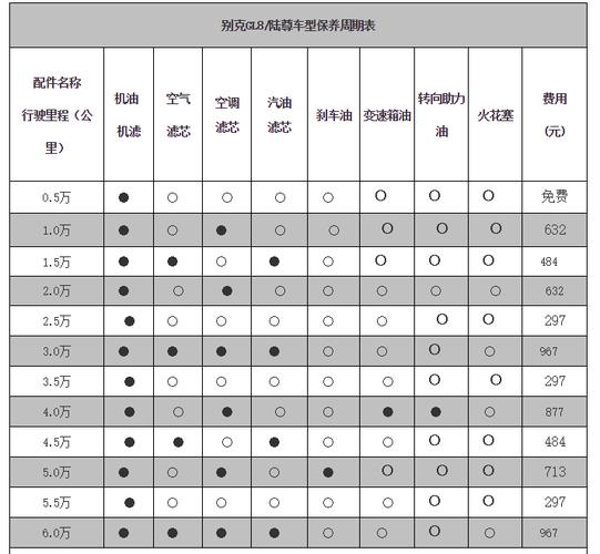 别克gl8保养明细，别克gl8保养周期一览表