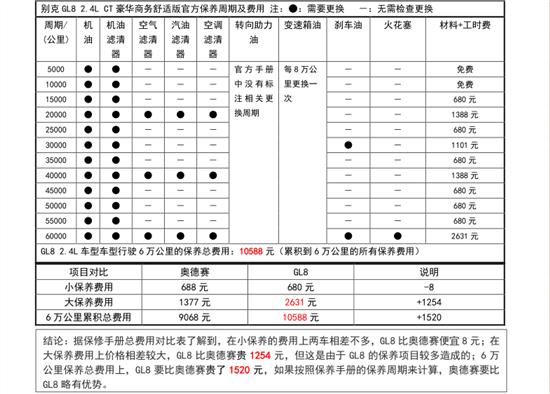 别克gl8保养明细，别克gl8保养周期一览表