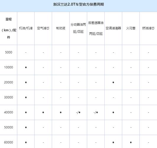 汉兰达六万公里保养，汉兰达六万公里需要保养哪些项目