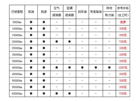 汽车两年怎么保养 两万公里保养需要换什么