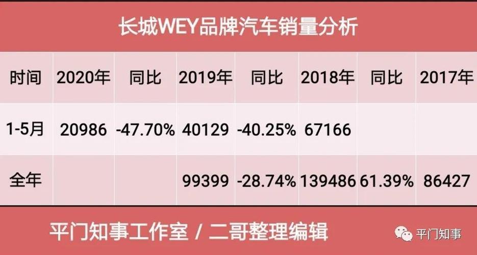 长城wey为什么销量越来越差？wey销量怎么样