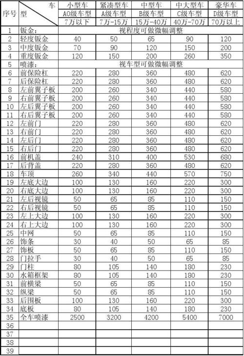 汽车钣金修复收费标准，车钣金凹陷修复多少钱