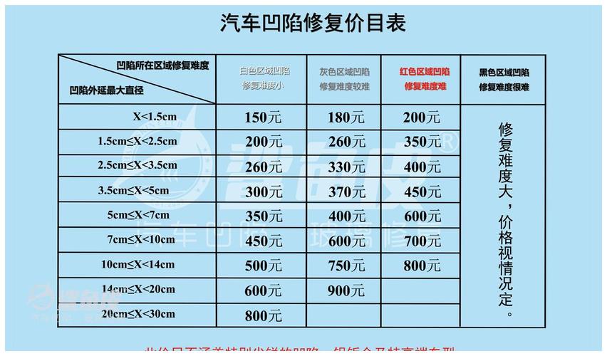 凹陷修复一般多少钱?汽车凹陷维修费用明细