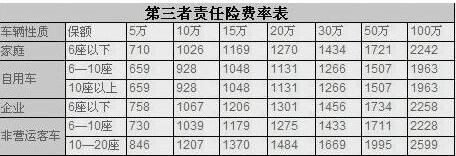 100万三者险价格表，人保三者险100万保费多少