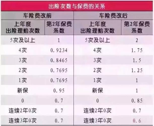 一年前汽车出了保险为什么今年还有，车辆一年没出险第二年能省多少