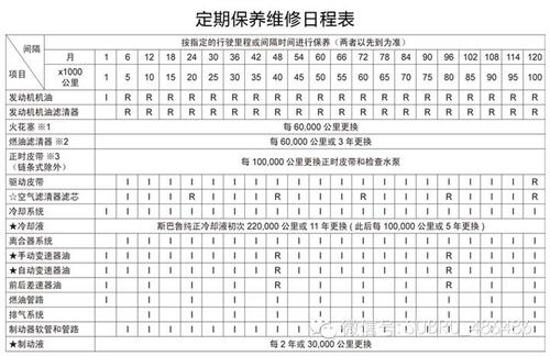 森林人多少公里保养(斯巴鲁森林人保养周期表)