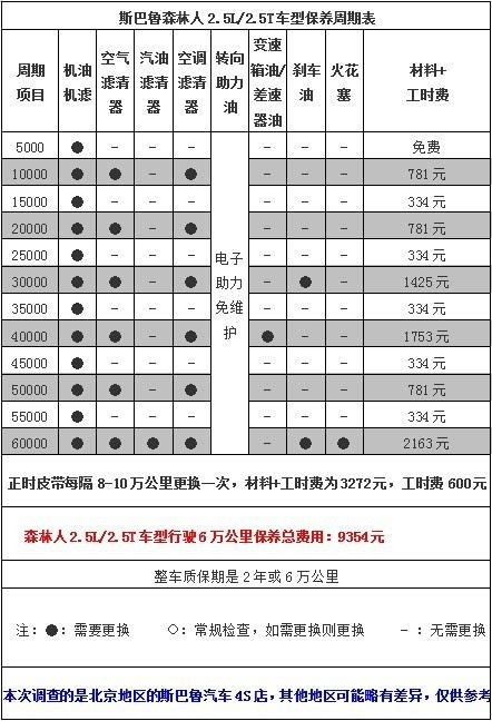 森林人多少公里保养(斯巴鲁森林人保养周期表)