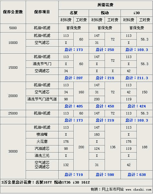 小车一般保养项目 2万公里保养必要的项目