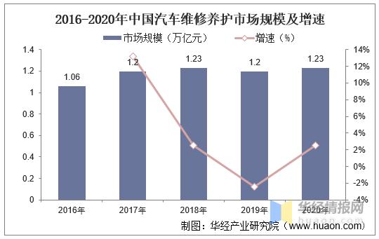 汽车保养的发展前景，汽车保养行业现状