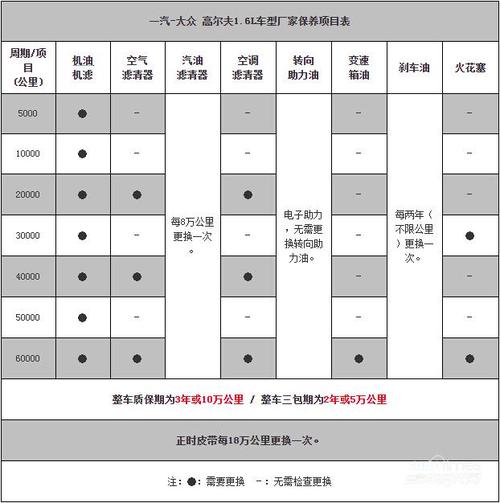 高尔夫7后期保养费用，高尔夫7保养周期表