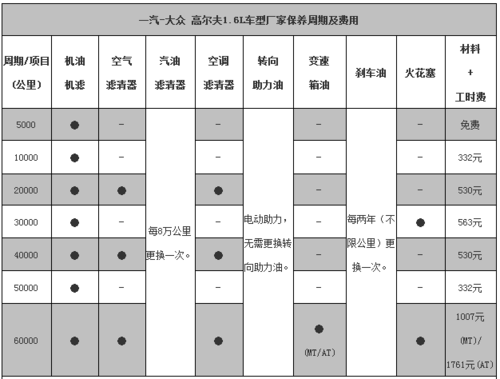 高尔夫7后期保养费用，高尔夫7保养周期表