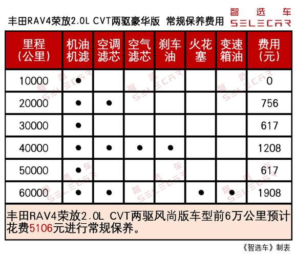 rav4保养成本？丰田rav4保养一次要多少钱丰田rav4保养什么