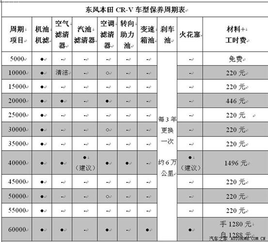 crv大保养公里数，crv几万公里大保养最好