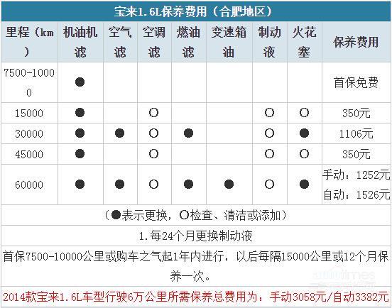 16款宝来保养周期(宝来1.5保养周期及费用)