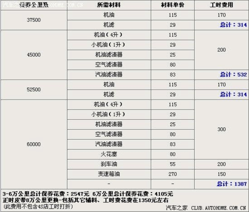 16款宝来保养周期(宝来1.5保养周期及费用)