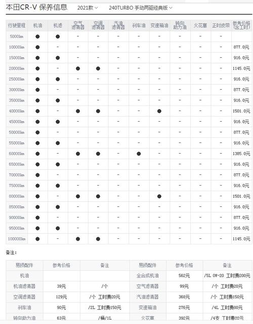 crv小保养多少钱？crv大保养一次多少钱