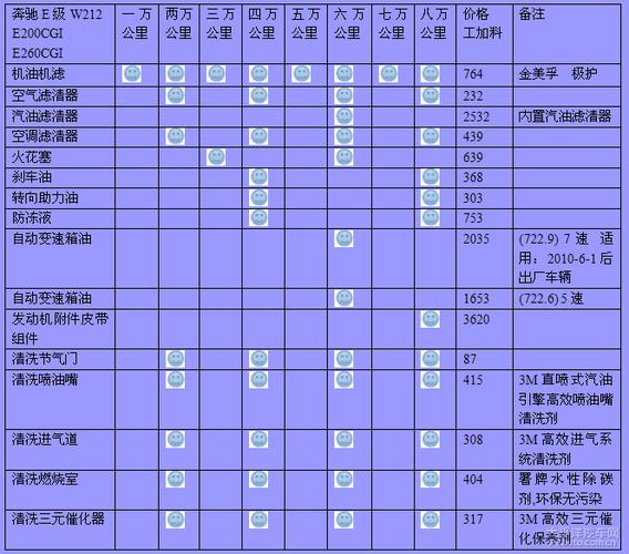 奔驰e260保养周期，奔驰e260保养一次多少钱