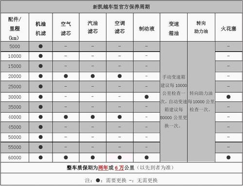 凯越三万公里保养项目(凯越保养)