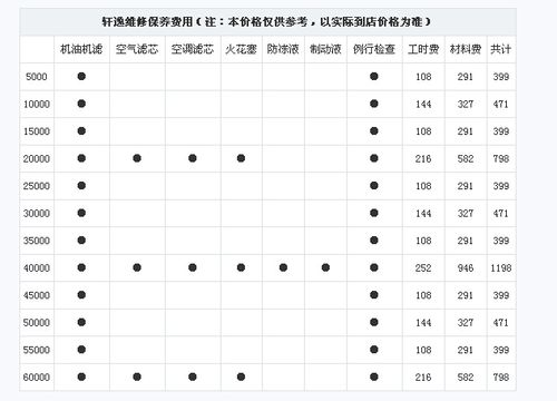 日产轩逸保养贵吗(日产轩逸保养价格明细表)