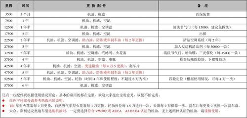 车辆常规保养项目表 汽车的常规保养分为三类