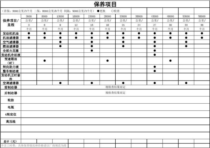 车辆常规保养项目表 汽车的常规保养分为三类