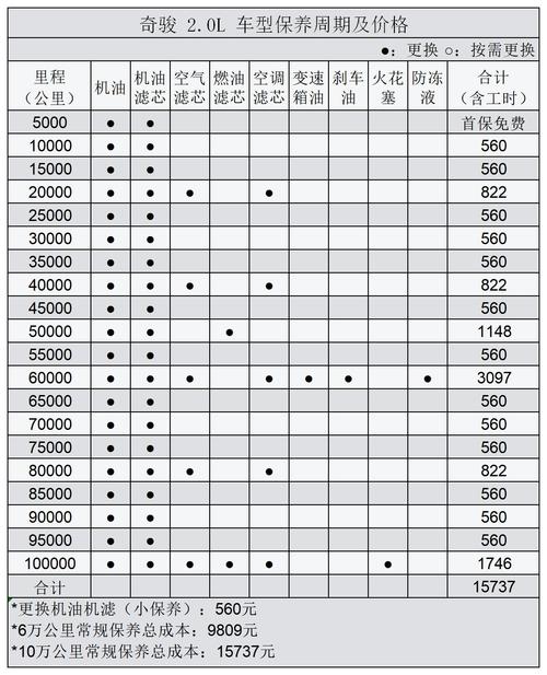 奇骏保养周期表 奇骏6万公里保养内容及费用