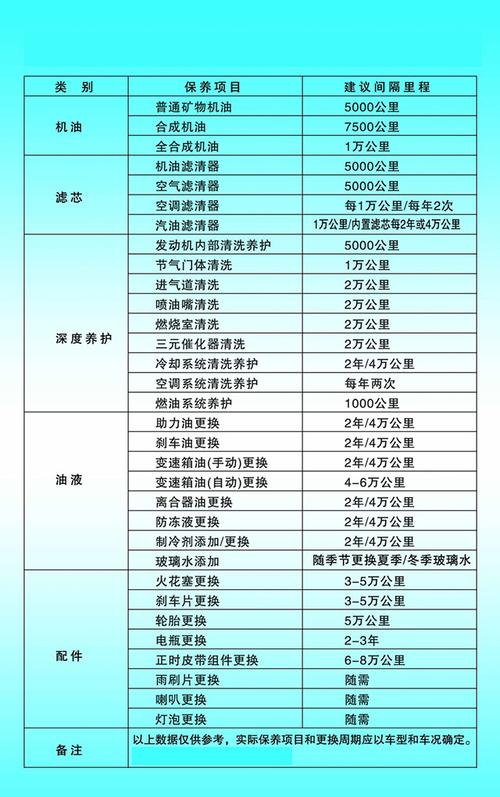 汽车11万公里保养？11万公里的车怎么保养