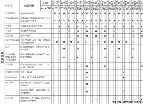 骊威保养周期表？1.6新福克斯保养周期表