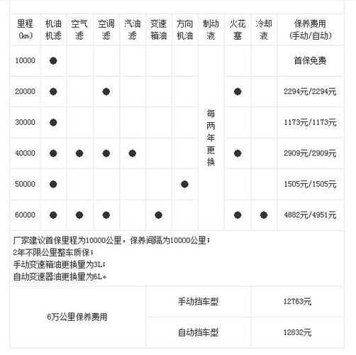 qq车保养多少钱？汽车第二次保养多少钱