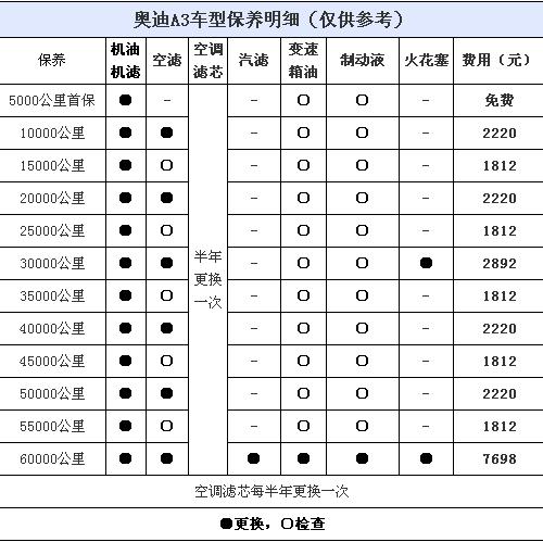 qq车保养多少钱？汽车第二次保养多少钱