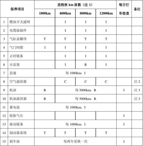 摩托车保养大全？摩托车常规保养项目